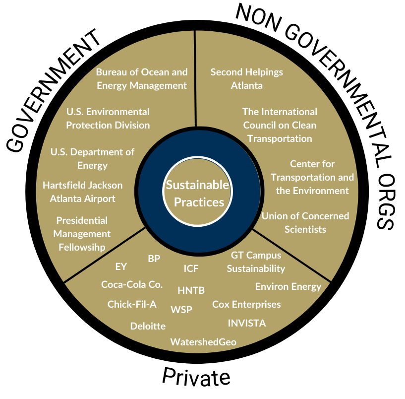 Government: Bureau of Ocean and Energy Management, U.S. Environmental Protection Division, U.S. Department of Energy, Hartsfield Jackson Atlantat Airport, Presidential Management Fellowship. Non-Governmental Jobs: Second Helpings Atlanta, The International Council on Clean Transportation, Center for Transportation and the Environment, Union of Concerned Scientists. Private: EY, BP, Coca-Cola Co., ICF, HNTB, Chick-Fil-A, WSP, Deloitte, WatershedGeo, Cox Enterprises, INVISTA, GT Campus Sustainability, Environ Energy. 